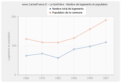 La Gonfrière : Nombre de logements et population